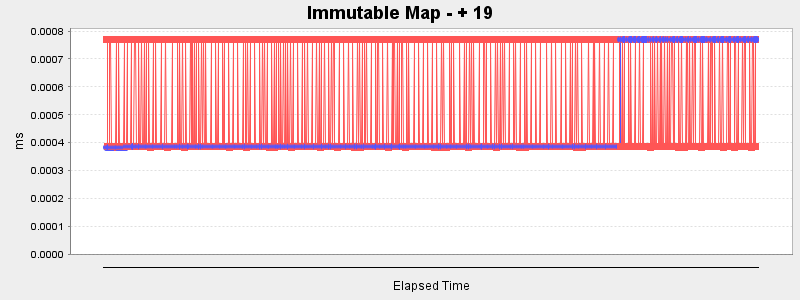 Immutable Map - + 19